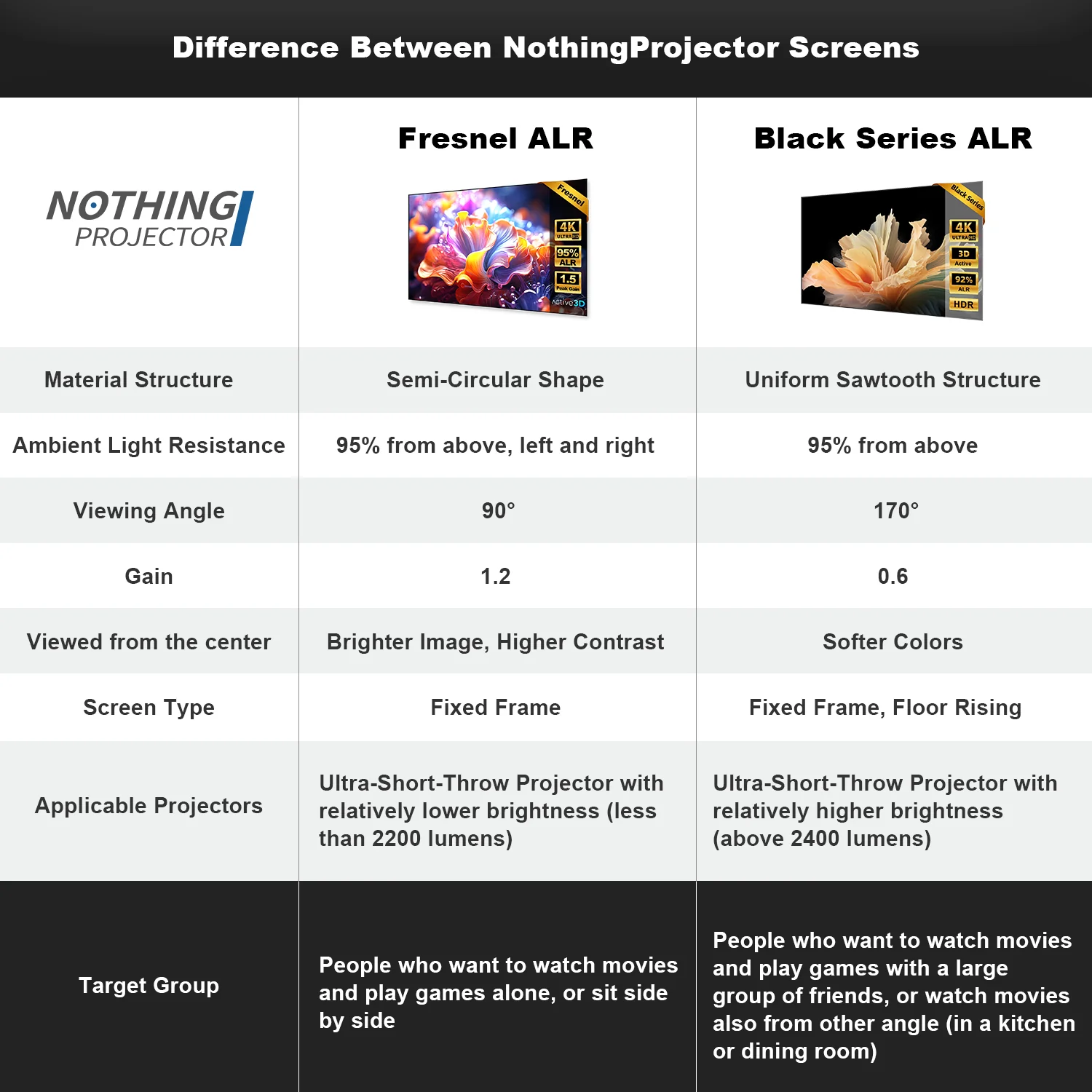 100''-120'' NothingProjector Fresnel ALR Screen for Ultra Short Throw Projector - Image 11